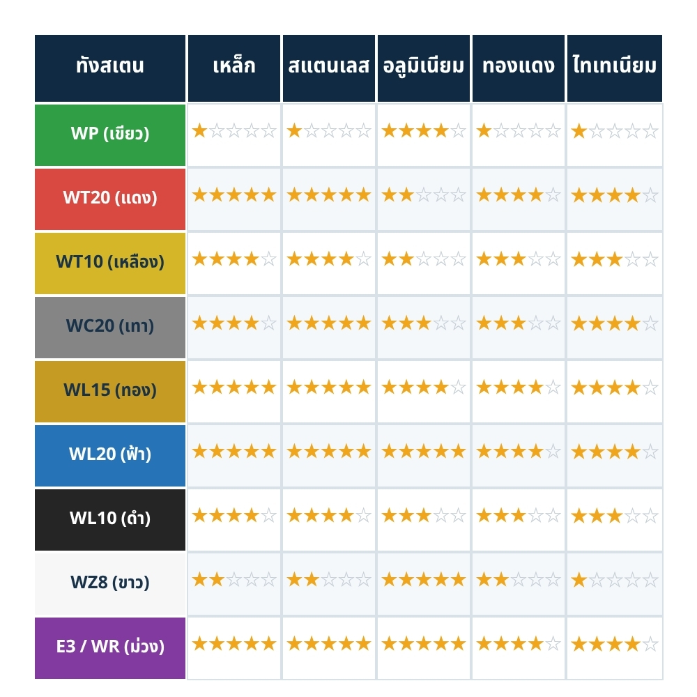 SUMO เข็มทังสเตน TIG สีเขียว WP (ทังสเตนบริสุทธิ์) 1.6x175 มม. แบ่งขาย 1 เส้น - Image 5
