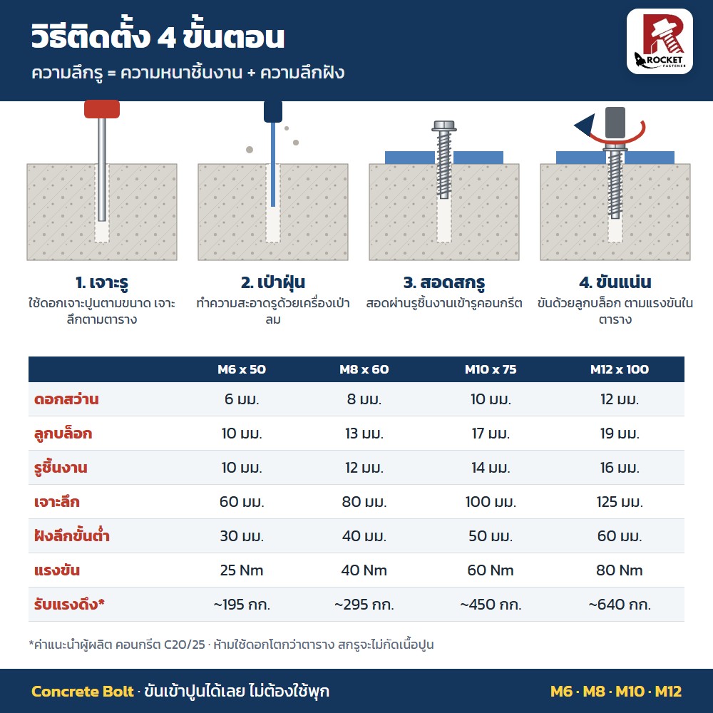 สกรูยึดคอนกรีต หัวเหลี่ยม Rocket M6x50 แพค 4 ตัว ไม่ต้องใช้พุก เกลียว Hi-Lo ดอกเจาะ 6 มม. Concrete Bolt - Image 4