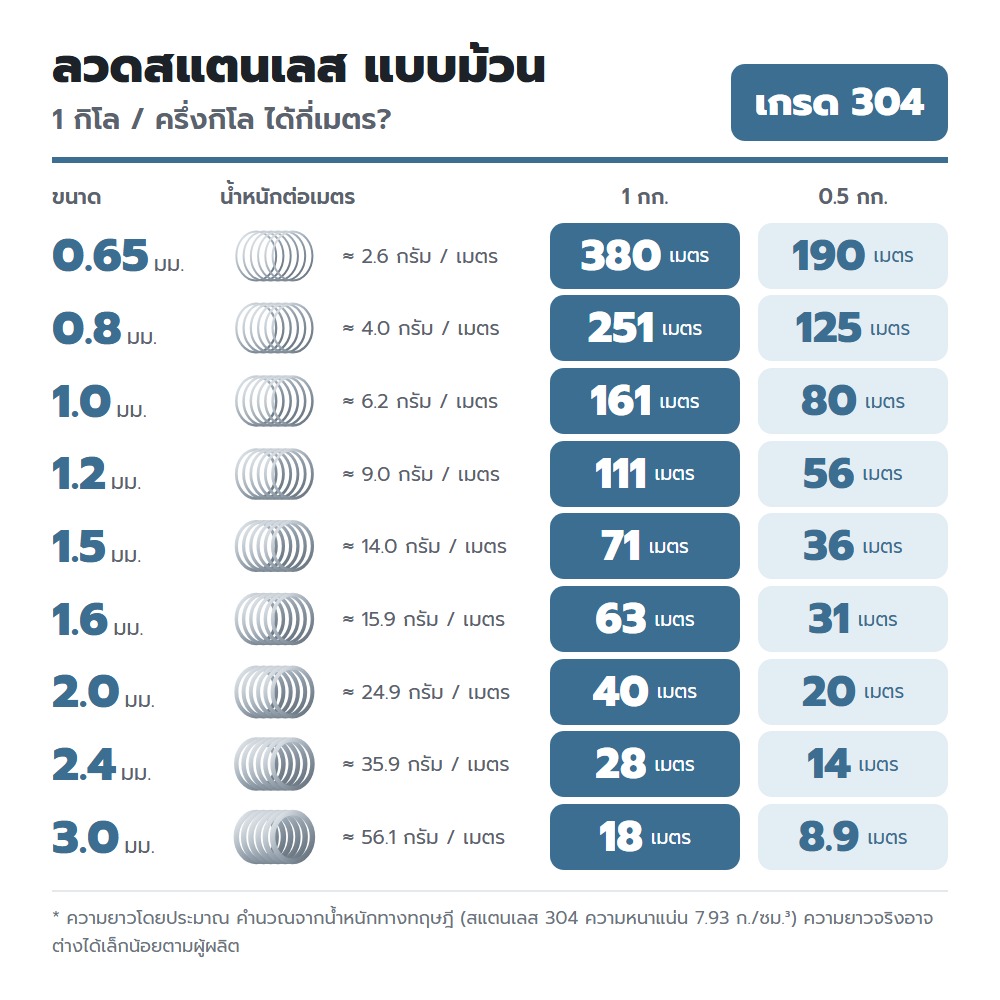 ลวดสแตนเลส 304 แบบอ่อน ม้วน 1 กก. ขนาด 2.4 มม. (แบ่งขาย) - Image 6