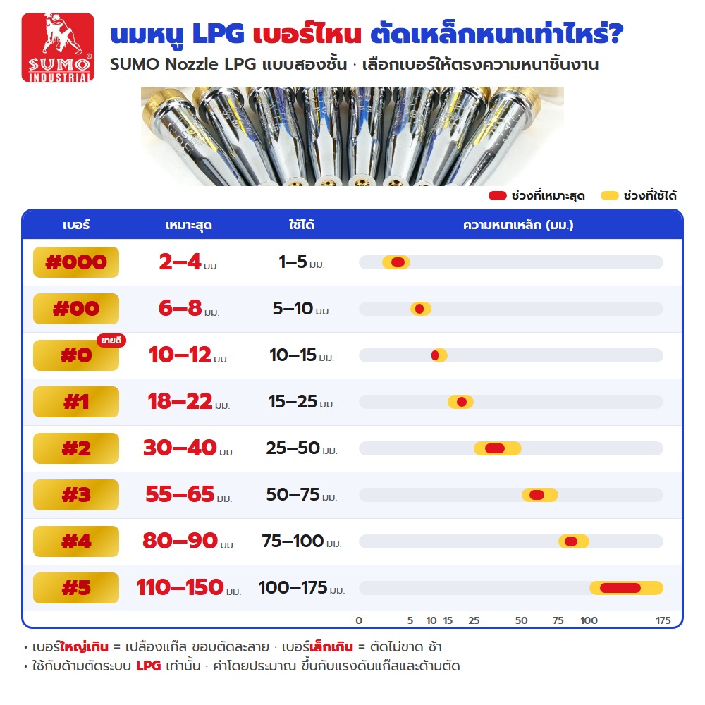 SUMO นมหนูตัดแก๊ส LPG แบบสองชั้น เบอร์ #000 – #5 (ราคาต่อชิ้น) - Image 5