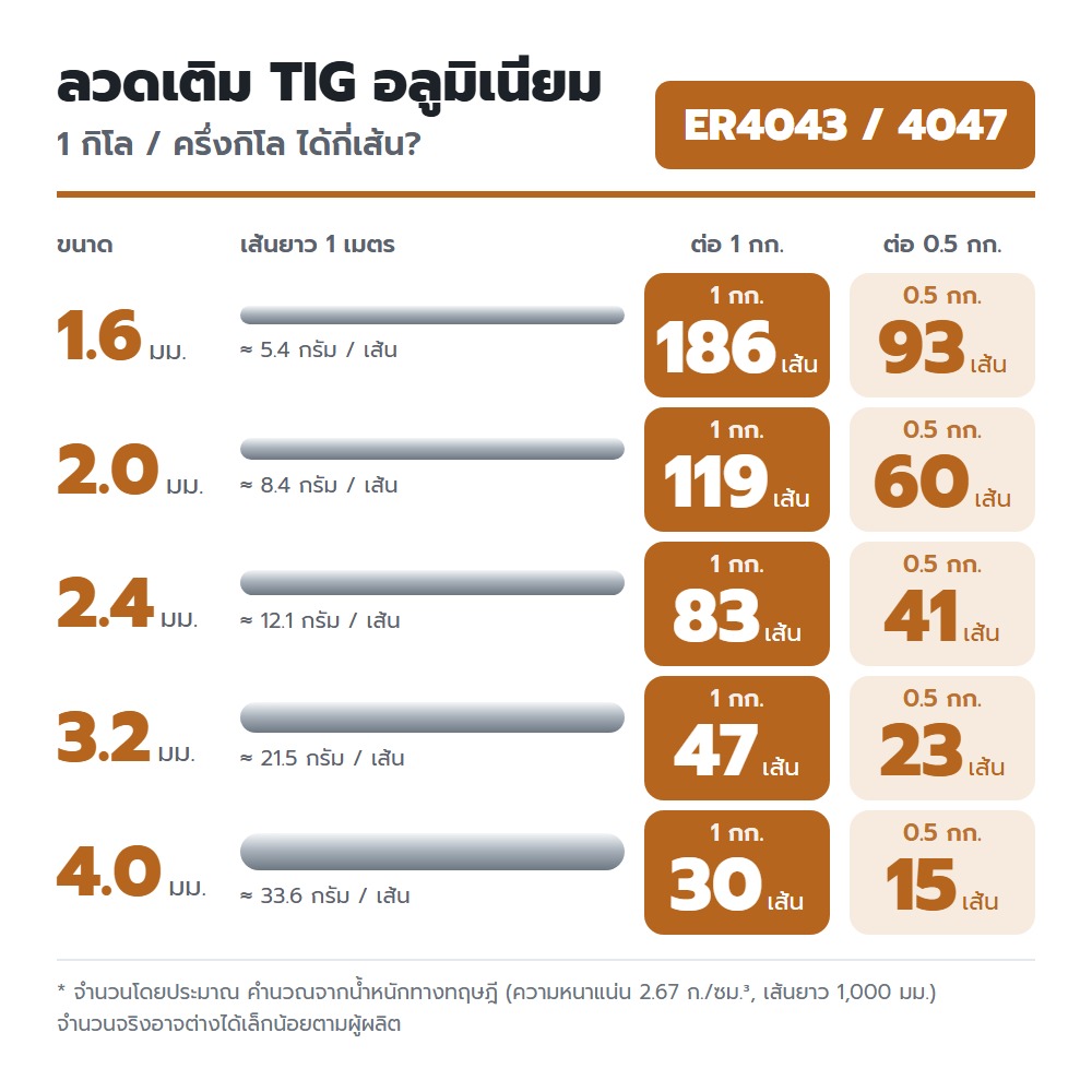 JW ลวดเติม TIG ER4047 1.6x1000mm. (หลอดละ 5 โล) - Image 2