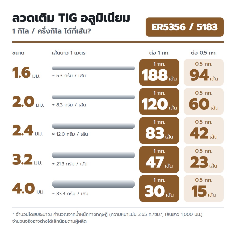 JW ลวดเติม TIG ER5183 1.6x1000mm. (หลอดละ 5 โล) - Image 2